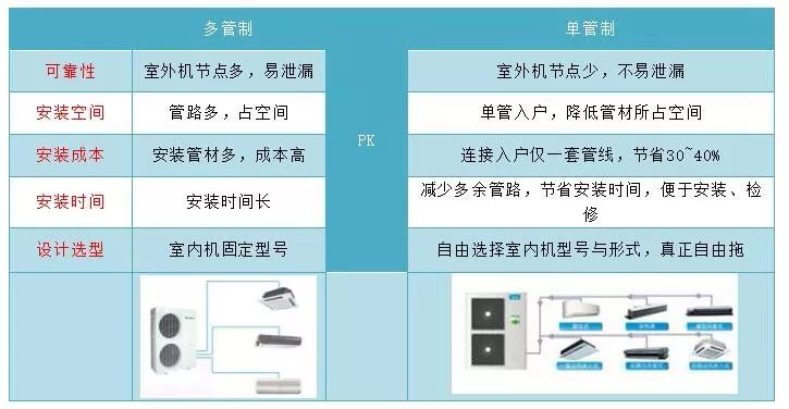 分歧管VS分歧箱VS多管制