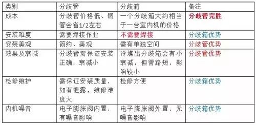 分歧管VS分歧箱VS多管制