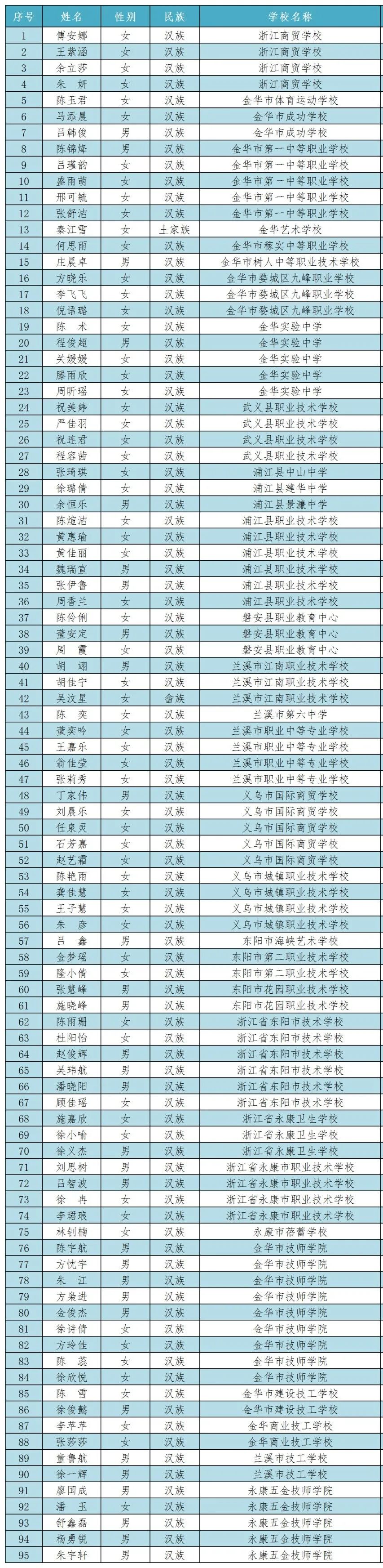 新闻汇｜6000元，国家奖学金！金华这些学子获奖→
