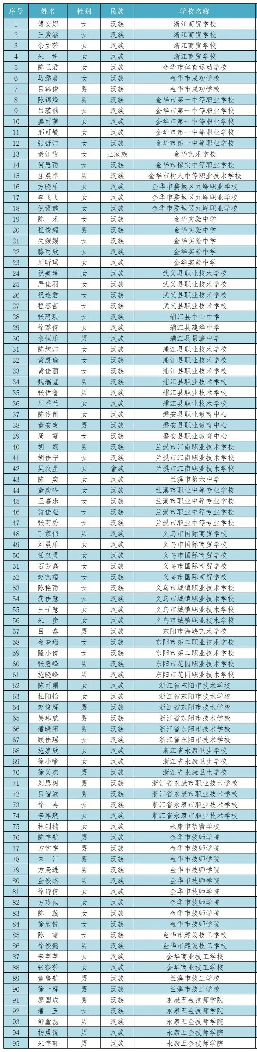 新闻汇｜6000元，国家奖学金！金华这些学子获奖→