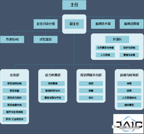 美国防部联合人工智能中心管理举措分析