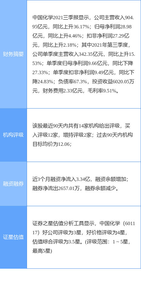 中国化学涨7.21%，国盛证券二个月前给出“买入”评级