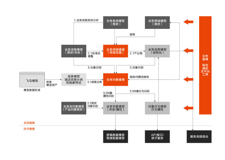 首发丨阿里云刘伟光：3.5万字拆解「核心系统转型」，核心从业者怎样寻得「出路」？