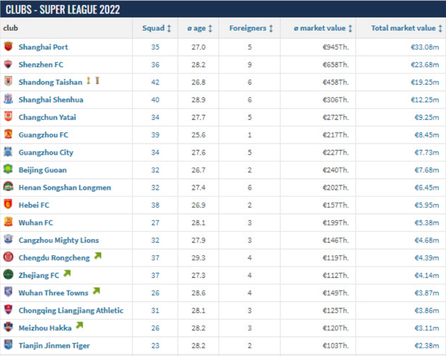 2021中超球员身价最新排名(中超球员身价更新，泰山队两人进前10，全队身价排第3)