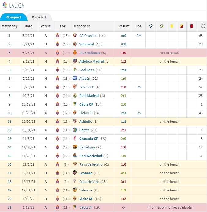 武磊连续11轮西甲无缘首发，本赛季21轮联赛只首发了3次