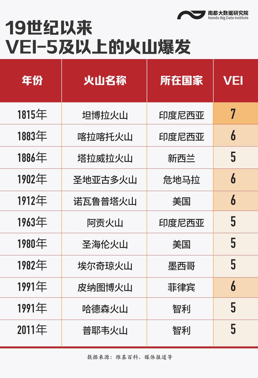 汤加火山喷发千年一遇，将带来无夏之年？数据告诉你真相