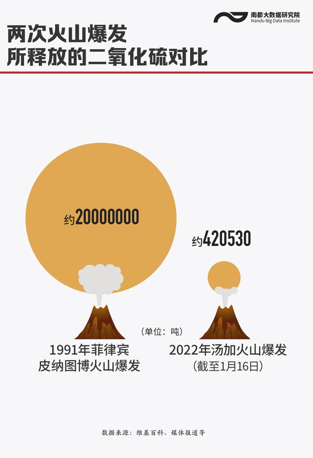 汤加火山喷发千年一遇，将带来无夏之年？数据告诉你真相