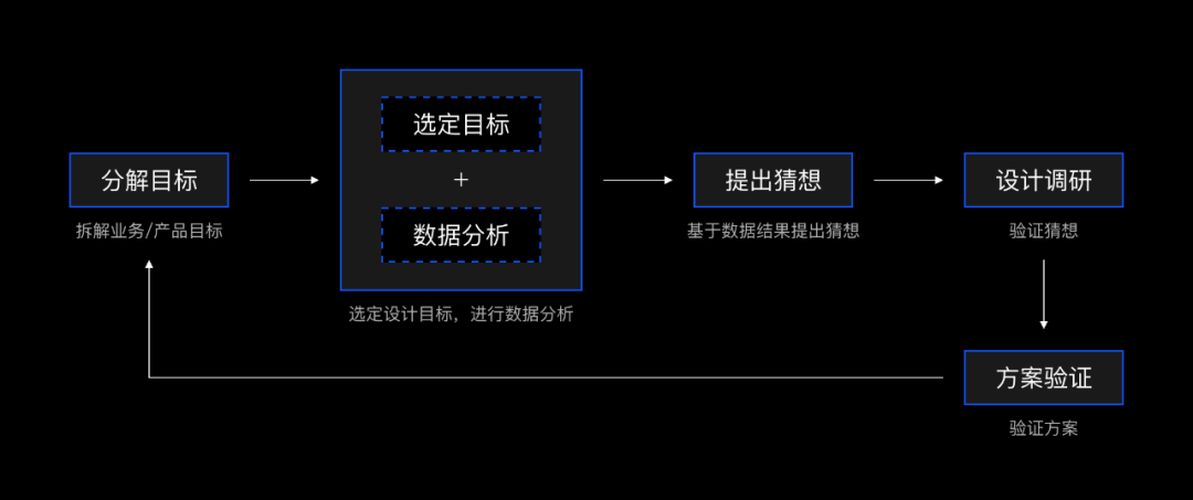 独家！如何玩转数据分析？