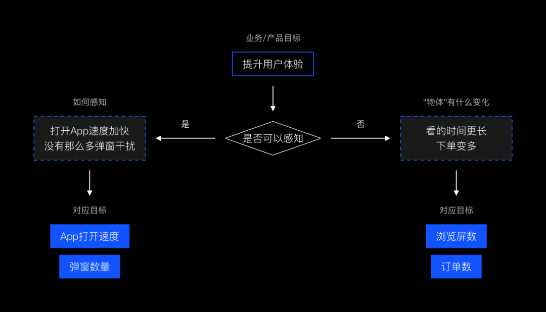 独家！如何玩转数据分析？