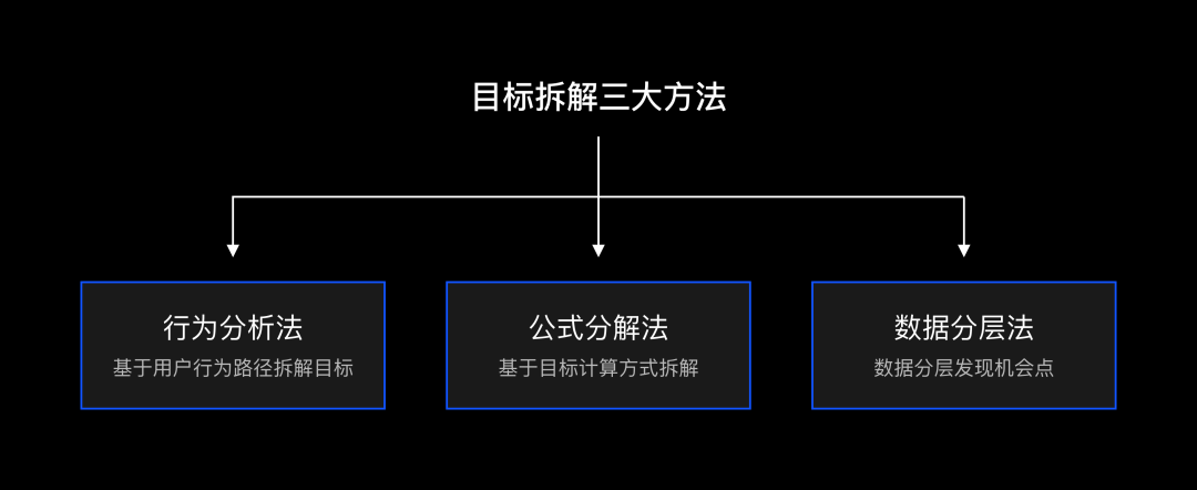 独家！如何玩转数据分析？