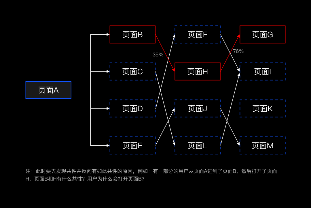 独家！如何玩转数据分析？