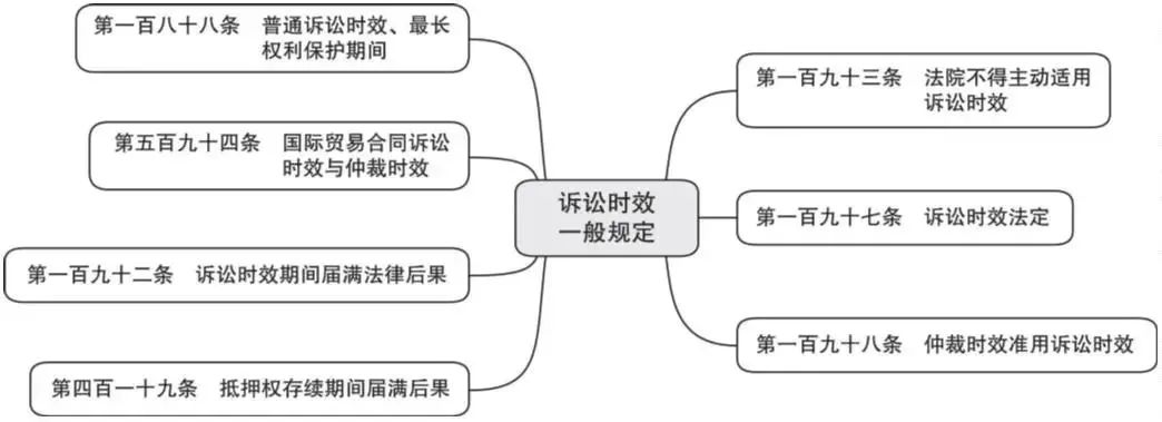 词条学“典”（六）｜诉讼时效
