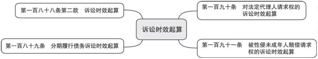 词条学“典”（六）｜诉讼时效