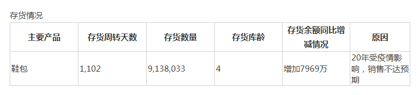 网上的鞋在实体店为什么卖不动(手握千万流量仍卖不好自家鞋子，还欲打包抛售 星期六董秘：鞋业面临渠道变迁)