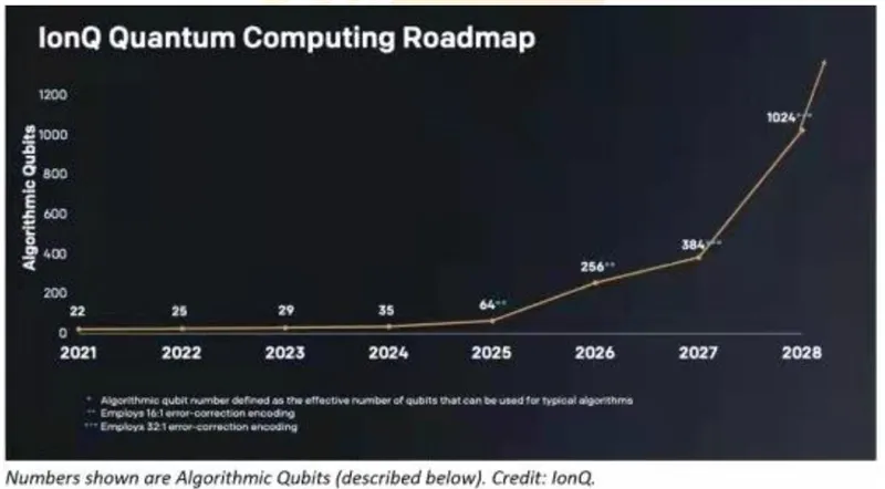 2021年量子计算的研发现状与未来展望
