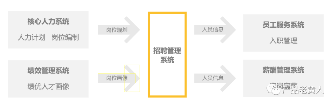 eHR：企业招聘管理系统设计