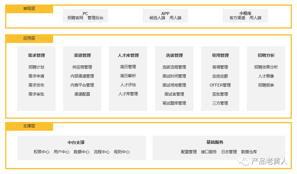 eHR：企业招聘管理系统设计