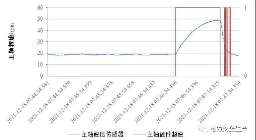 超速致倒塔！黑龙江某风电场18号风机倒塔事故原因查明！（附详细报告）