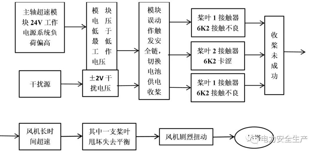 超速致倒塔！黑龙江某风电场18号风机倒塔事故原因查明！（附详细报告）