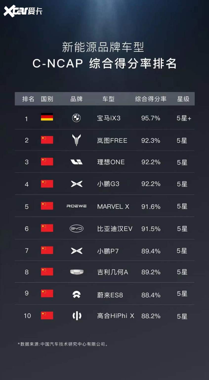 这个榜单有点意思 前10中9个中国品牌车型