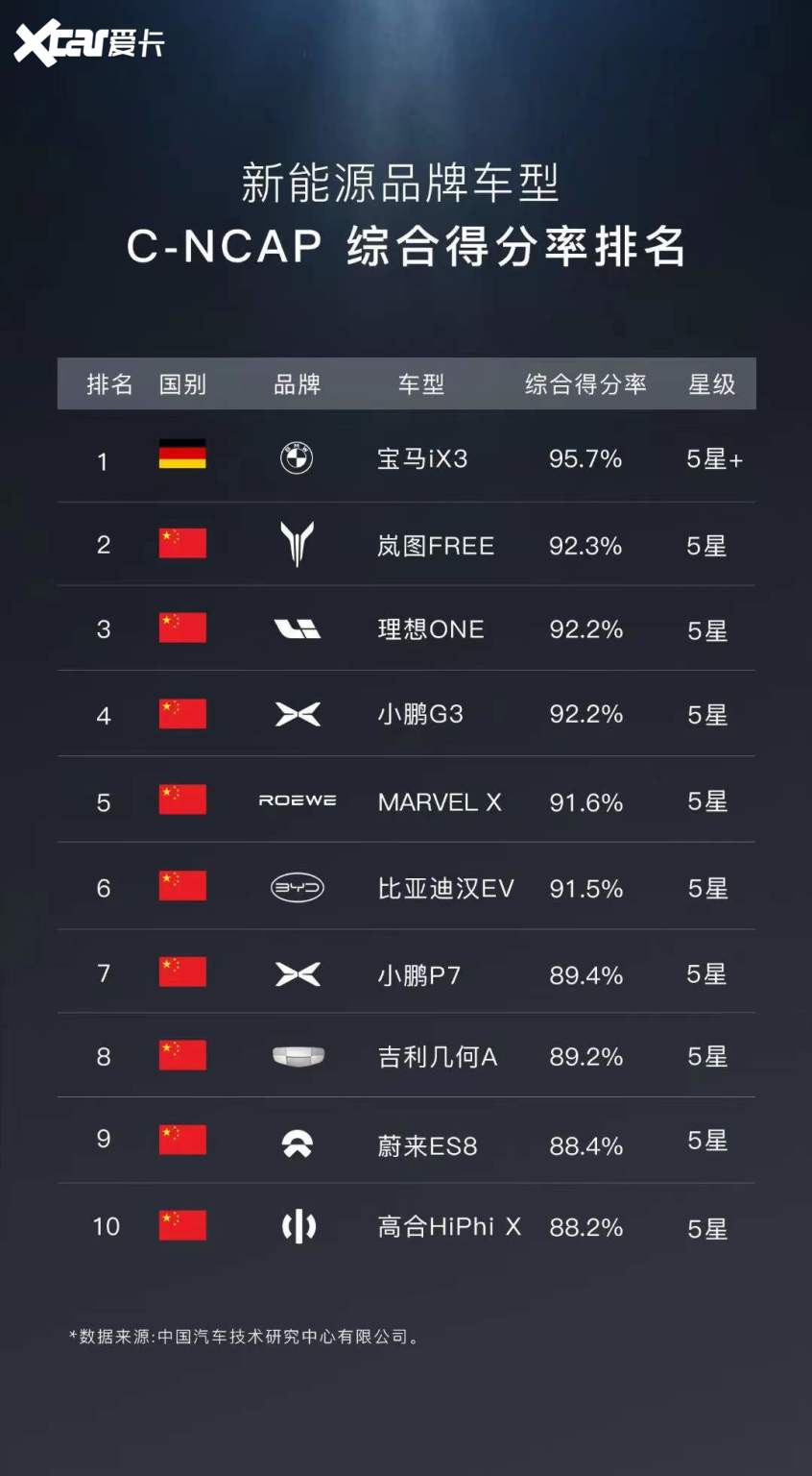 這個(gè)榜單有點(diǎn)意思 前10中9個(gè)中國(guó)品牌車型