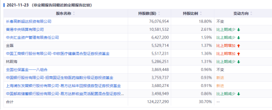 长春高新连续跌停，控股股东部分质押突破此前平仓线，葛兰或也被套了