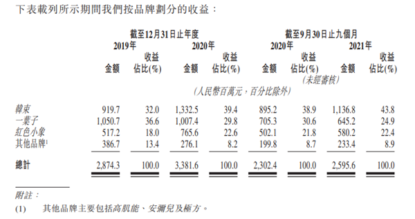 “韩束、一叶子”母公司上美集团冲击港交所 近三年营销开支累计近40亿元