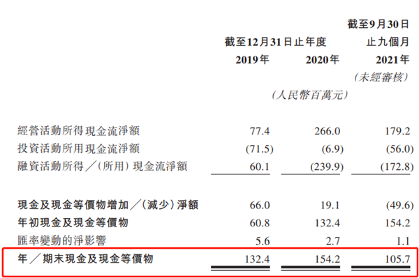 “韩束、一叶子”母公司上美集团冲击港交所 近三年营销开支累计近40亿元