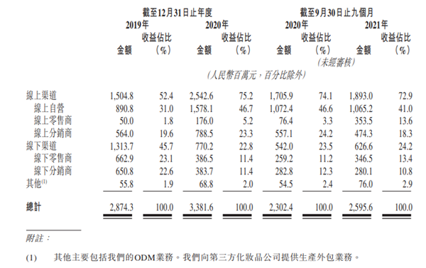 “韩束、一叶子”母公司上美集团冲击港交所 近三年营销开支累计近40亿元