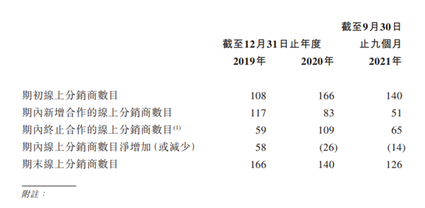 “韩束、一叶子”母公司上美集团冲击港交所 近三年营销开支累计近40亿元