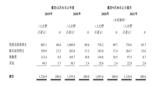 “韩束、一叶子”母公司上美集团冲击港交所 近三年营销开支累计近40亿元