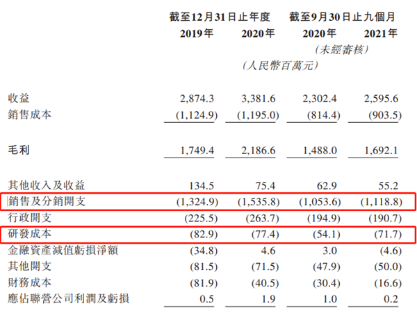 “韩束、一叶子”母公司上美集团冲击港交所 近三年营销开支累计近40亿元