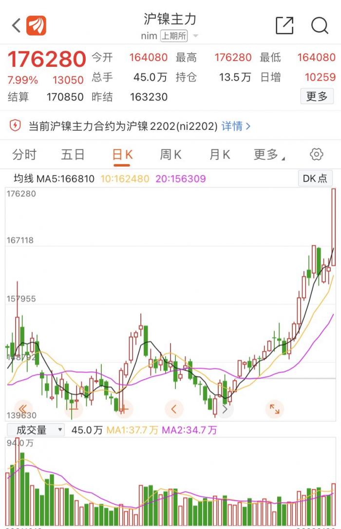 南财研选│供应恐慌！沪镍涨停再创新高 相关个股异动 镍行情能维持多久？