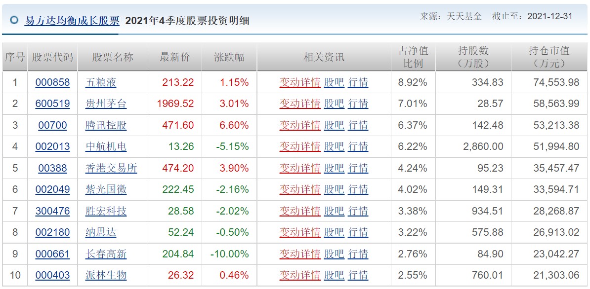 易方达陈皓四季报披露：维持五粮液(000858.SZ)第一大重仓股 逢低增持食品饮料、医药、计算机等行业