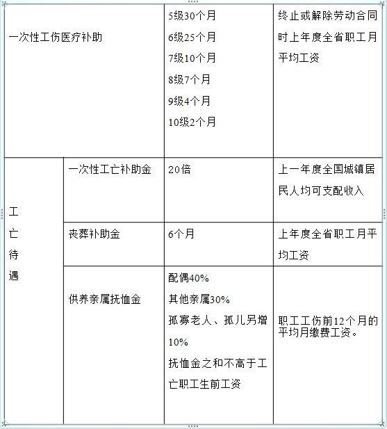 948240元！2022年一次性工亡补助金！工伤待遇有哪些？