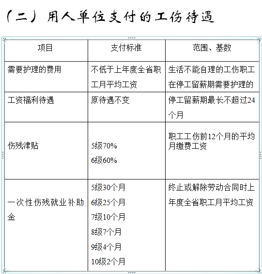 948240元！2022年一次性工亡补助金！工伤待遇有哪些？