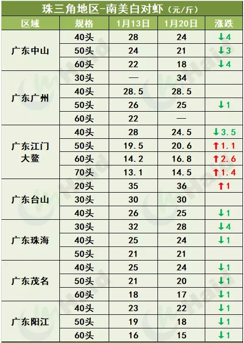 虾价行情｜最高跌4元/斤，疫情地区的白虾价格春节前会反弹吗？