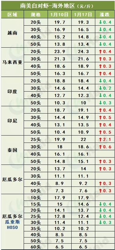 虾价行情｜最高跌4元/斤，疫情地区的白虾价格春节前会反弹吗？