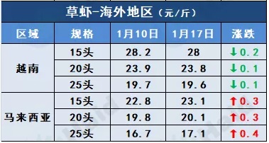 虾价行情｜最高跌4元/斤，疫情地区的白虾价格春节前会反弹吗？