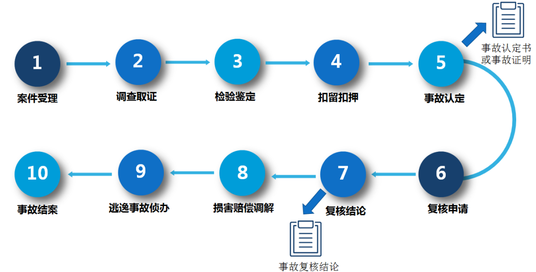 如何快速查询事故處理進度结果和事故證據？