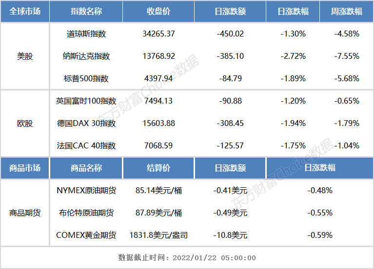 隔夜外盘：欧美股市大幅收跌 纳指、标普均创2020年3月下旬以来最大周跌幅