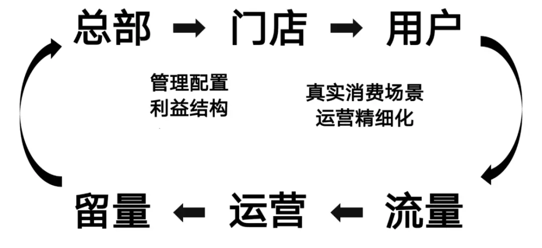 小区门口百果园，靠私域运营，客户月均消费提升7倍