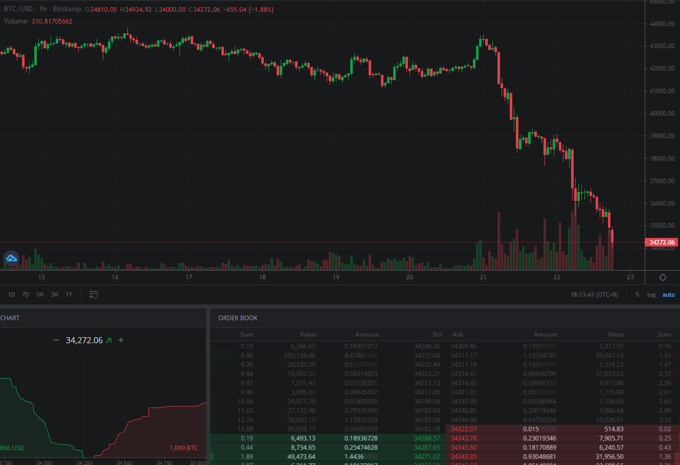 比特币跌至34272.06美元/枚，较历史最高回调超50%