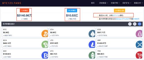 寒冬将至？比特币再现闪崩：跌穿36000美元！31万人爆仓