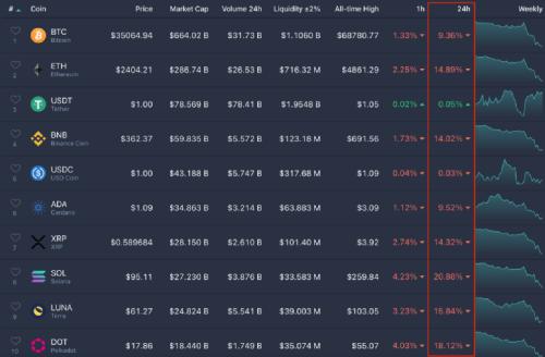 寒冬将至？比特币再现闪崩：跌穿36000美元！31万人爆仓