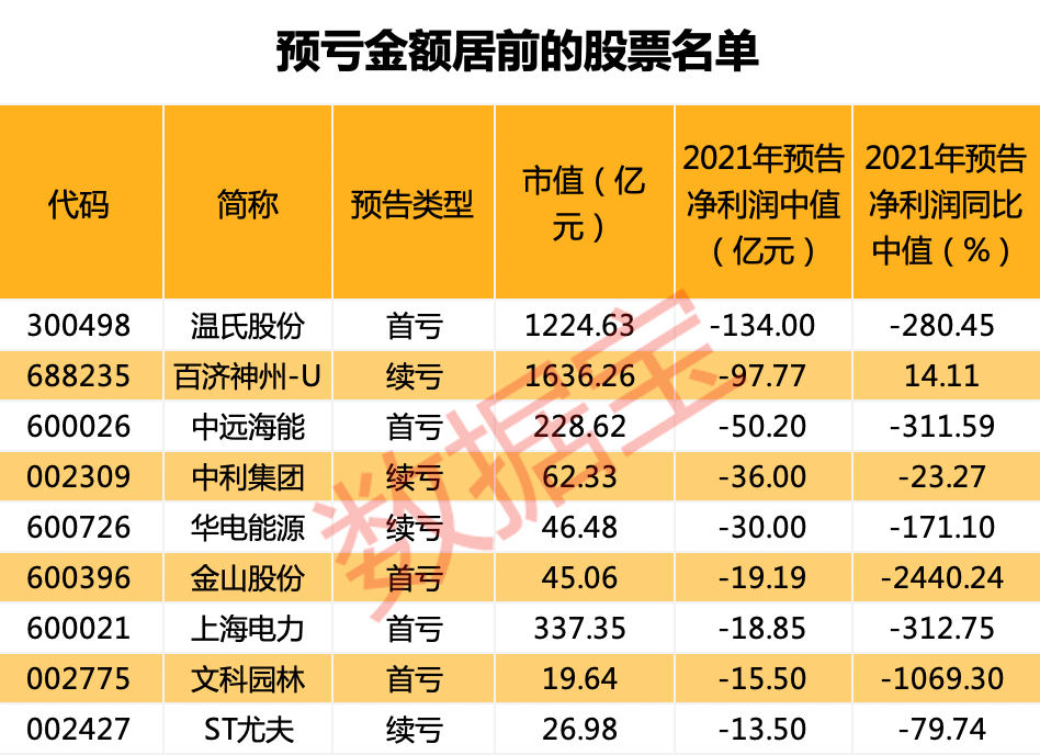 A股最新预亏王诞生；量化平仓致A股连续大跌？私募回应！