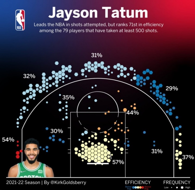 nba哪些人出手速度快(塔图姆目前出手数联盟第1 效率在出手数500 球员中倒数第9)