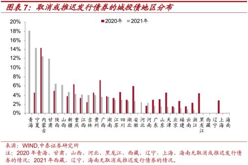 中泰证券研究所：从发债难度看再融资压力