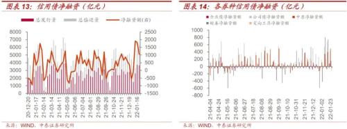 中泰证券研究所：从发债难度看再融资压力