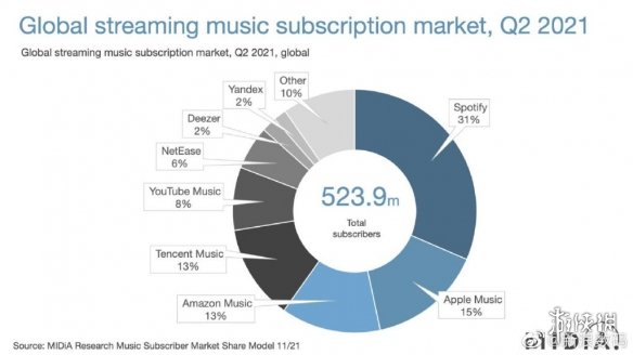 流媒体音乐哪家强？Spotify全球最受欢迎 QQ音乐第三